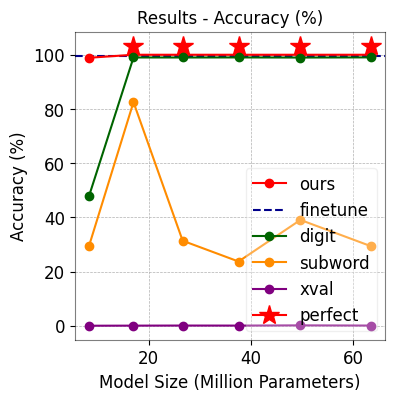 6-digit Integer Addition Model Accuracy